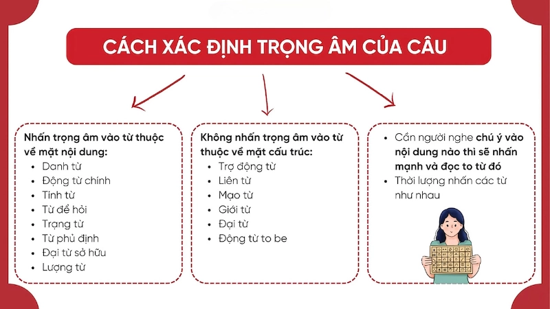 Nhấn âm là gì và tại sao cần học cách phân biệt?