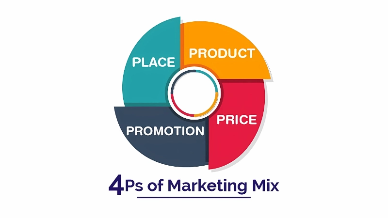 Các nguyên tắc cơ bản: 4P trong Marketing là gì?