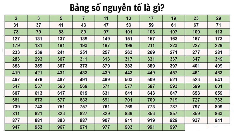 Bảng số nguyên tố liệt kê các số nguyên tố trong một khoảng nhất định