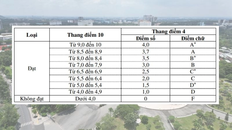 điểm D sẽ tương đương với mức điểm từ 4.0 đến 5.4,
