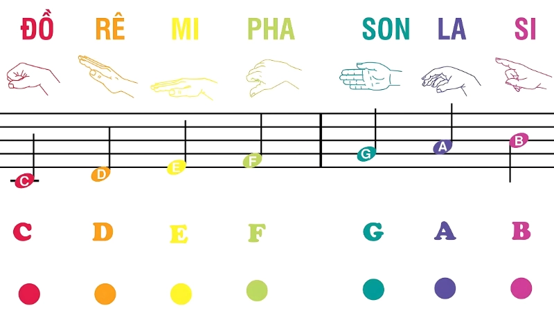 Các phương pháp luyện tập giúp phân biệt nốt nhạc 