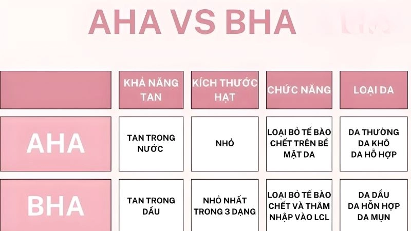 Bảng so sánh AHA và BHA theo tiêu chuẩn da liễu