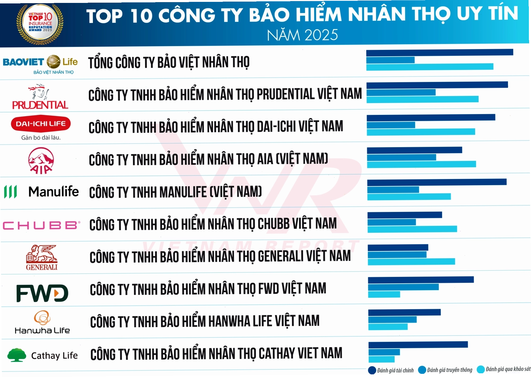 Bảo Việt Nhân Thọ và các công ty bảo hiểm nhân thọ uy tín hàng đầu 2025
