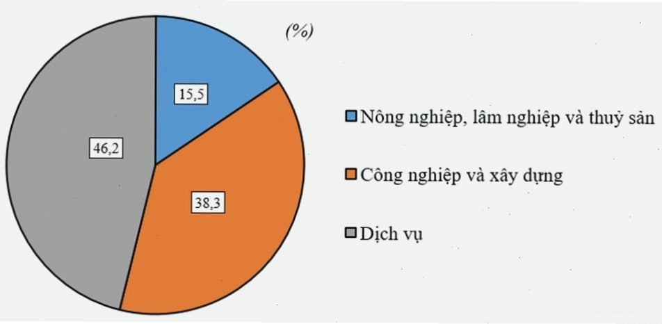 Biểu đồ cơ cấu GDP