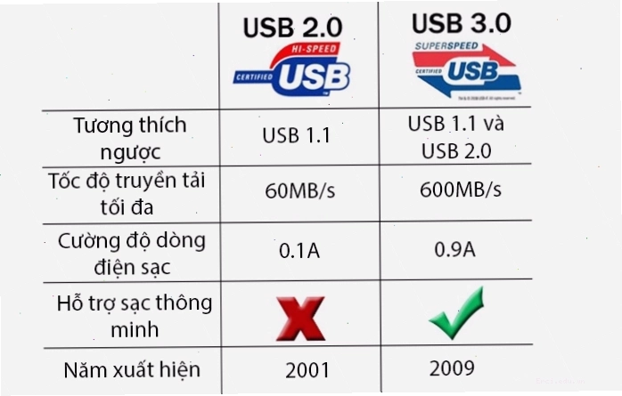 Cận cảnh cổng USB Type-C hỗ trợ chuẩn USB 3.2