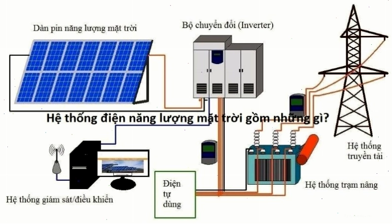 Cấu tạo cơ bản của hệ thống điện năng lượng mặt trời
