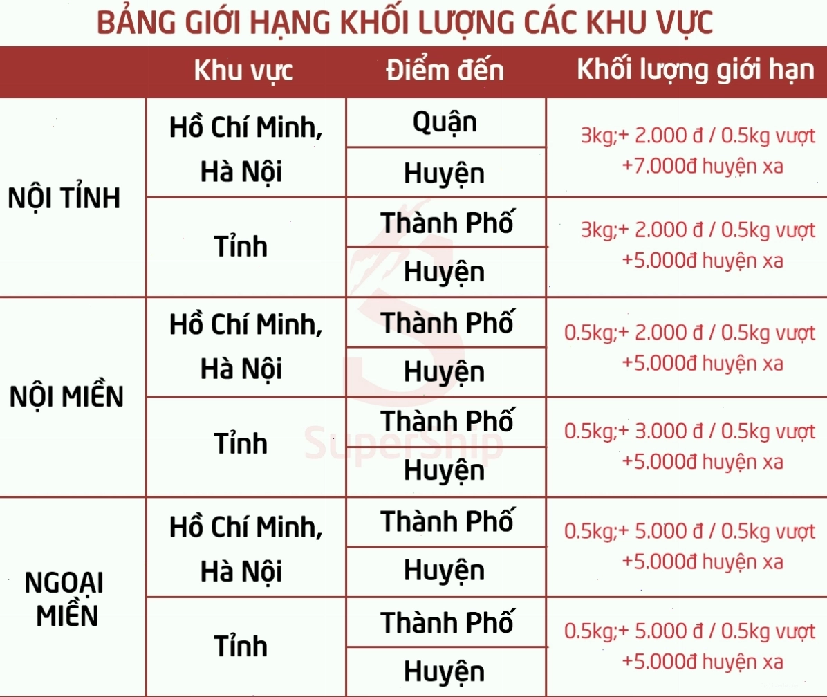 Cước vận chuyển supership toàn quốc và các yếu tố ảnh hưởng