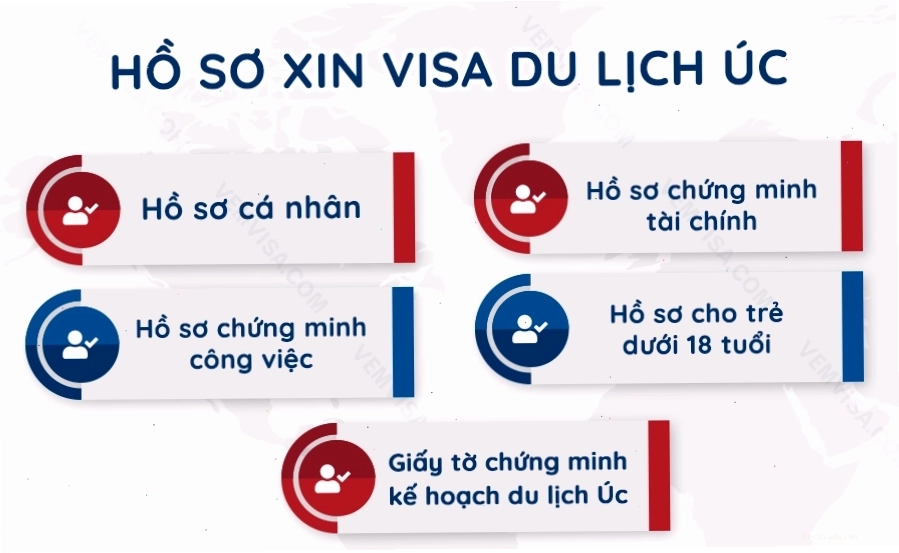 Hồ sơ xin visa du lịch Úc 600 đầy đủ