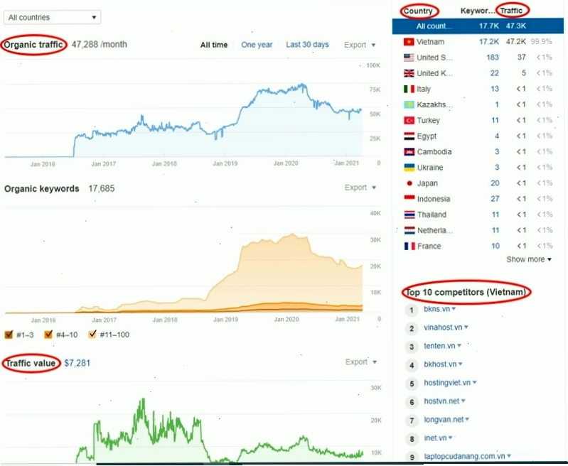 Kiểm tra traffic website bất kỳ bằng Ahref