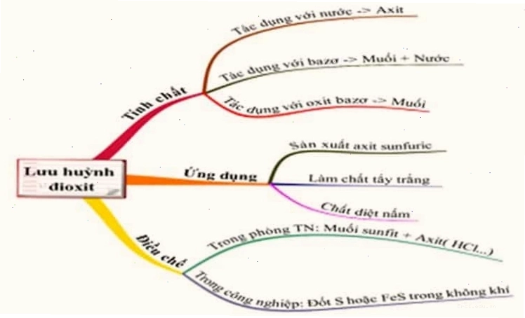 Minh họa quá trình hình thành mưa axit từ khí SO2