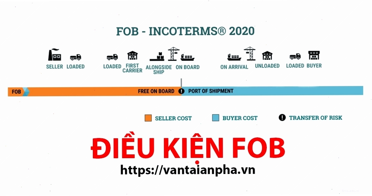 Sơ đồ minh họa trách nhiệm của người bán và người mua theo điều kiện FOB