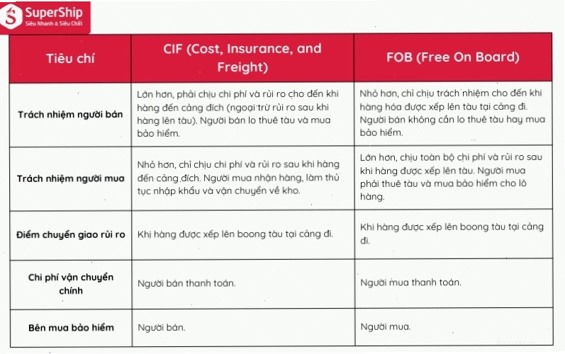 Sơ đồ minh họa trách nhiệm của người bán và người mua theo điều kiện CIF