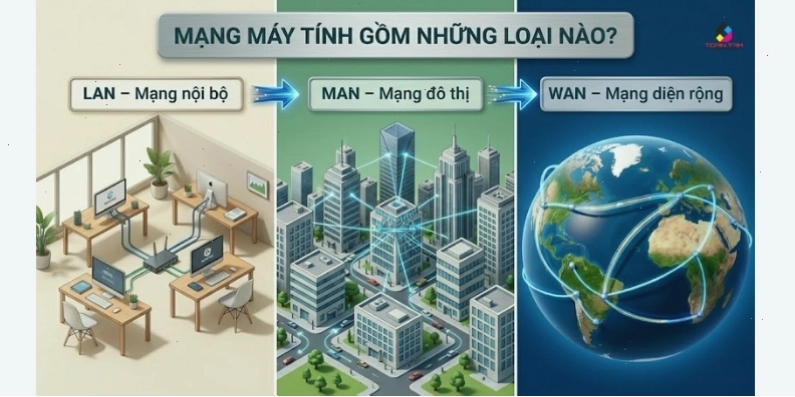 Sơ đồ phân loại mạng máy tính theo địa lý: LAN, MAN, WAN