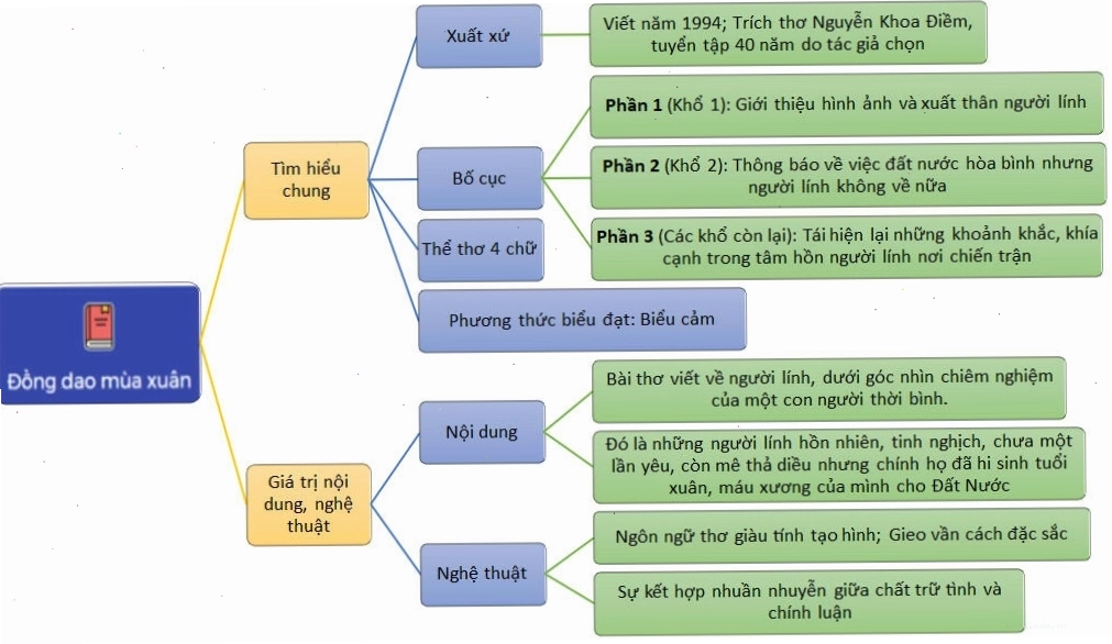 Sơ đồ tư duy bài Đồng dao mùa xuân