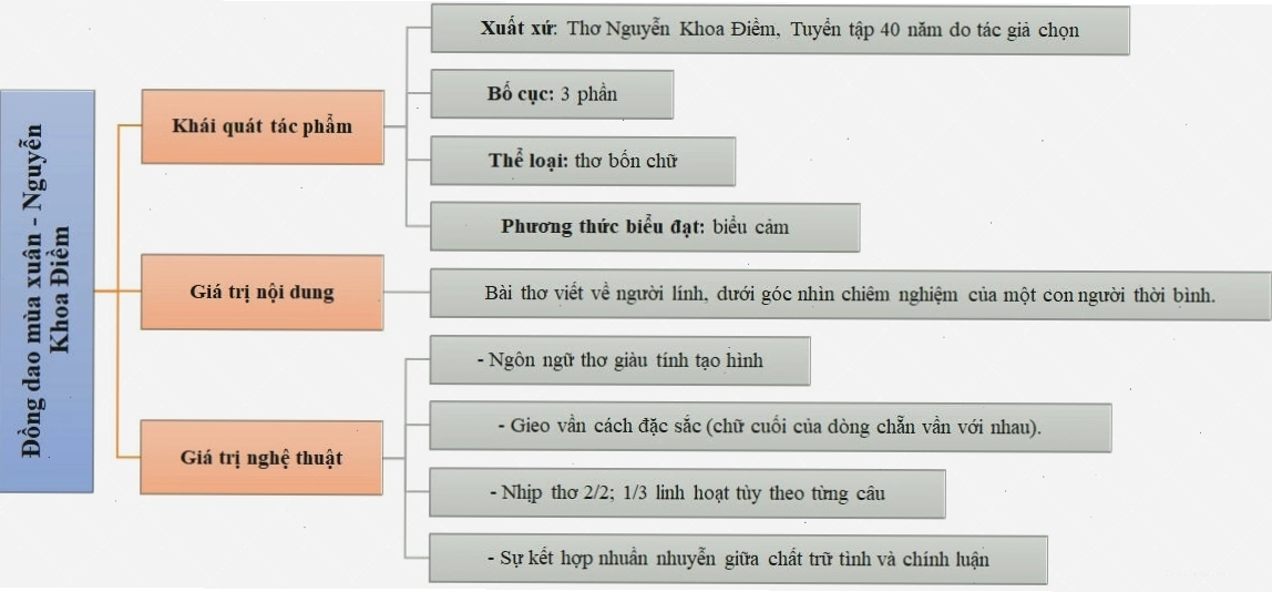 Sơ đồ tư duy bài Đồng dao mùa xuân mẫu 2
