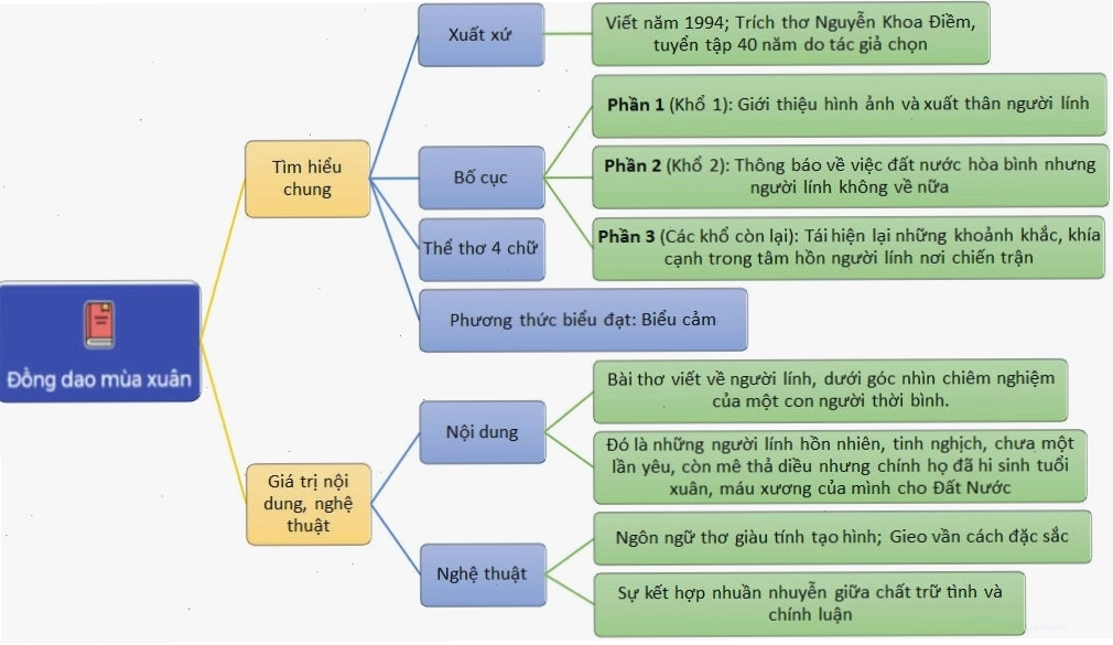 Sơ đồ tư duy chi tiết bài đồng dao mùa xuân