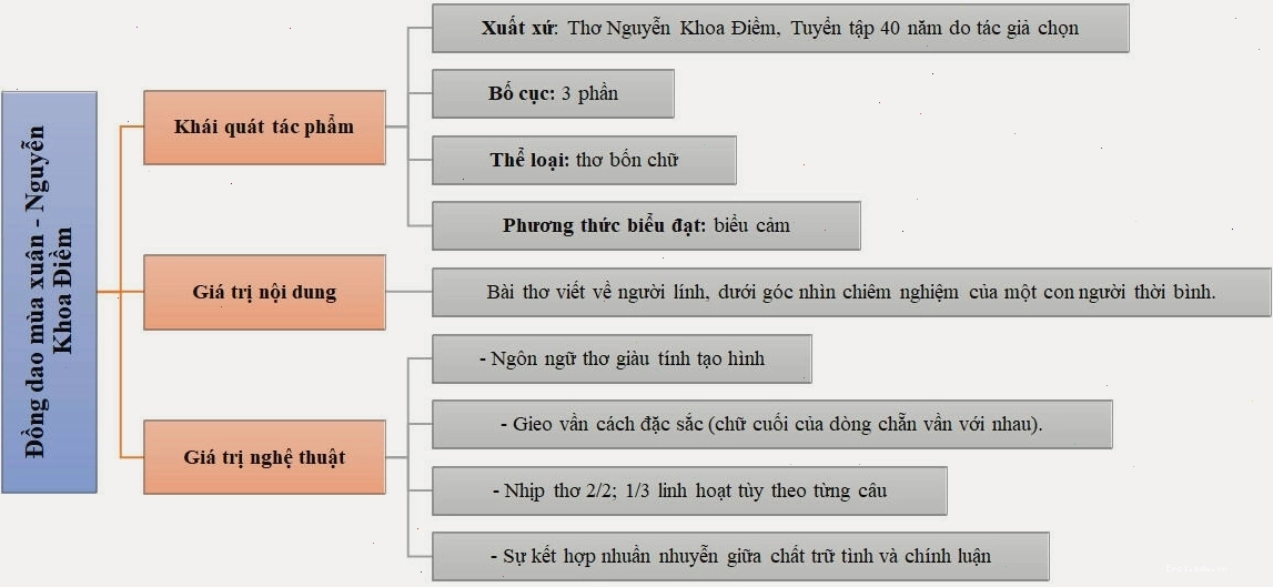 Sơ đồ tư duy tóm tắt bài đồng dao mùa xuân