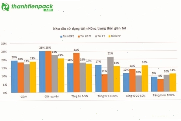 Số liệu thống kê về tình hình sử dụng và xử lý túi ni lông