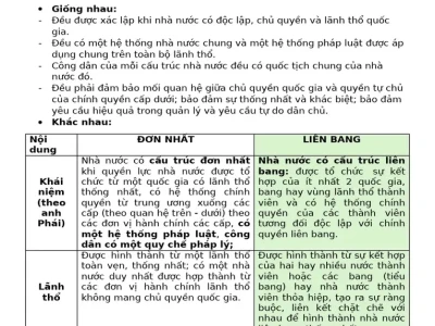 Phân biệt nhà nước đơn nhất và nhà nước liên bang: Cơ sở lý luận và ví dụ