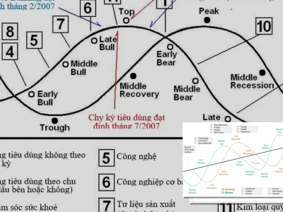 Bí quyết đầu tư chứng khoán theo chu kỳ kinh tế hiệu quả nhất 2026